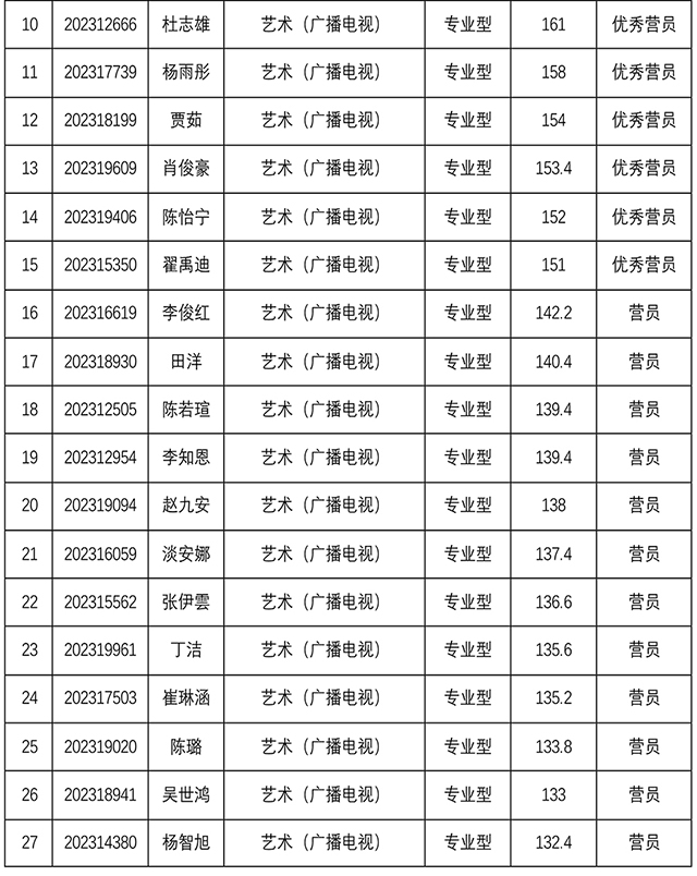 上海交通大学媒体与传播学院2023年研究生招生夏令营考核结果-9.jpg