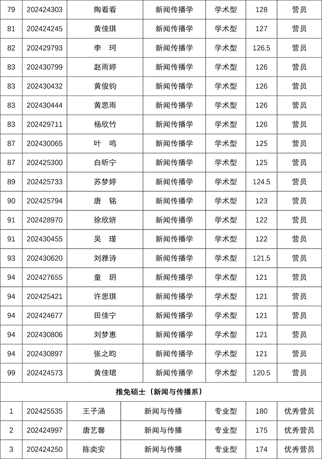 上海交通大学媒体与传播学院2024年研究生招生夏令营考核结果-5.jpg